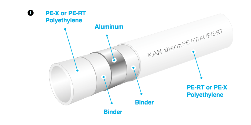 KAN-therm - Ống nhựa phức hợp đa lớp PE-Xc/Al/PE-Xc, PE-RT/Al/PE-RT 